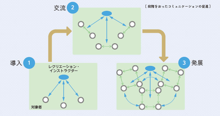 段階をおったコミュニケーションの促進
