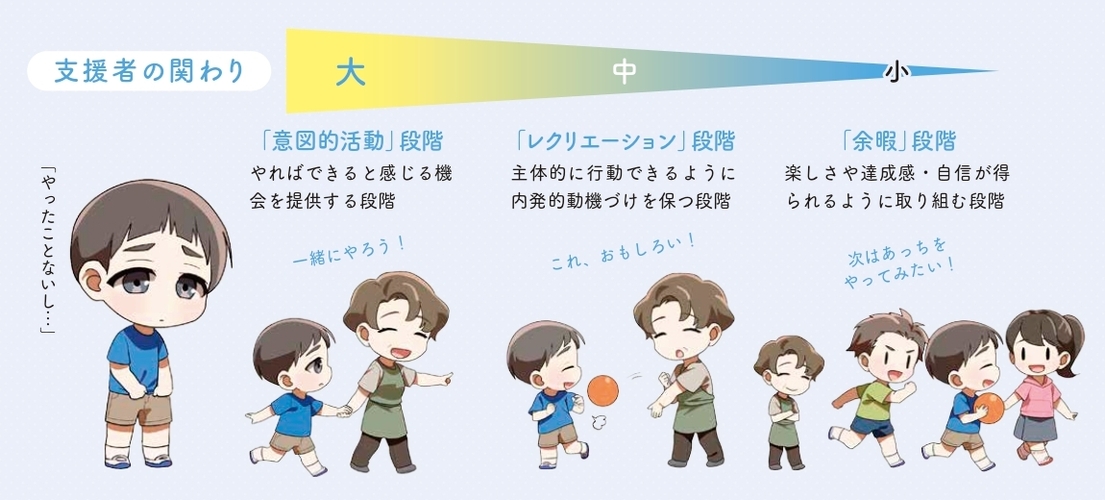 支援者の関わり